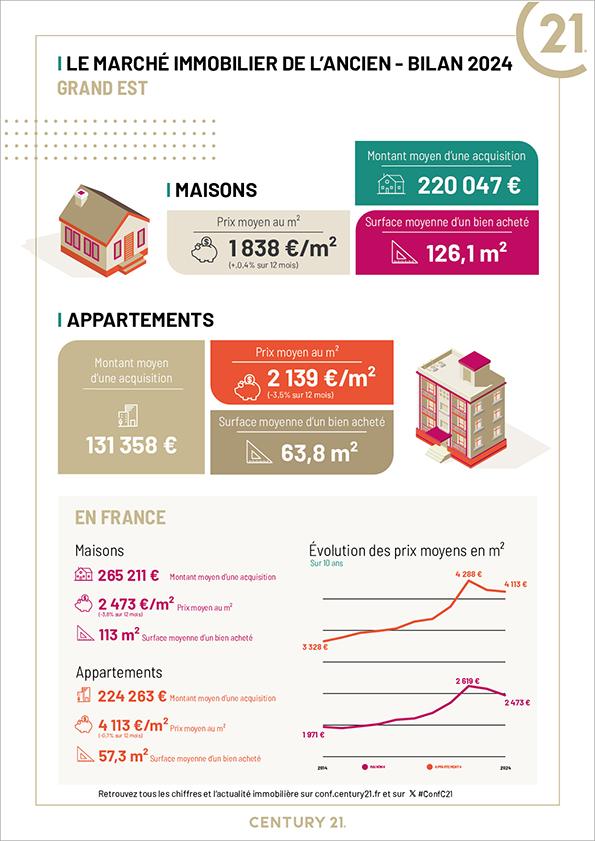 Immobilier - CENTURY 21 Weiblen Immeubles - marché immobilier ancien, prix, maisons, estimer, vendre, acheter, louer, faire gérer, investir
